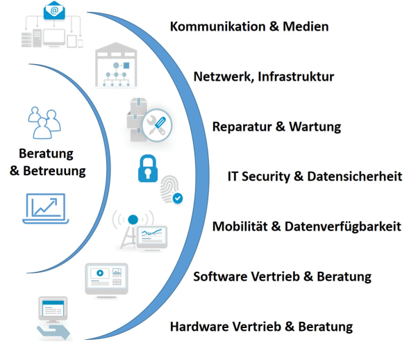 IT Dienstleistungen